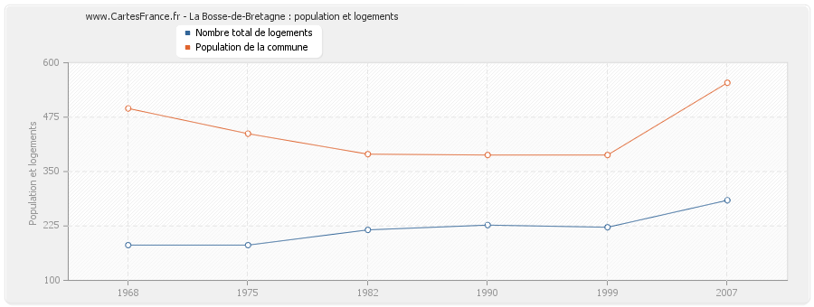 La Bosse-de-Bretagne : population et logements